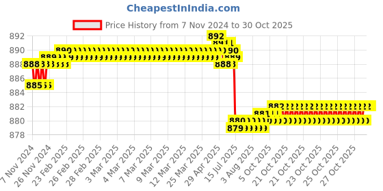 moglix.com TWC Active 1.5 Sqmm Black PVC Insulated Copper Conductor FR Industrial Cable, Length: 45 m twc Price History Graph from 7 Nov 2024 to 30 Oct 2025