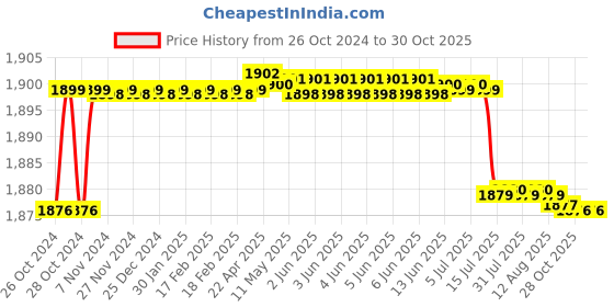 moglix.com TWC Active 1.5 Sqmm Blue FR PVC Insulated Solid Stranded Flexible Copper Wire, Length: 90m, TWCA03 twc Price History Graph from 26 Oct 2024 to 29 Oct 2025