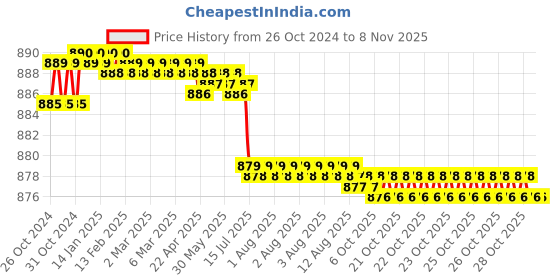 moglix.com TWC Active 1.5 Sqmm Blue PVC Insulated Copper Conductor FR Industrial Cable, Length: 45 m twc Price History Graph from 26 Oct 2024 to 2 Nov 2025