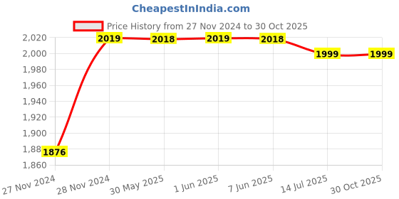 moglix.com TWC Active 1.5 Sqmm Green FR PVC Insulated Solid Stranded Flexible Copper Wire, Length: 90m, TWCA03 twc Price History Graph from 27 Nov 2024 to 29 Oct 2025