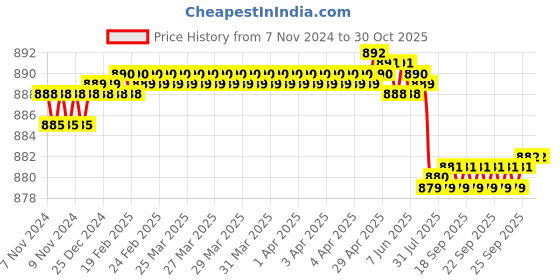 moglix.com TWC Active 1.5 Sqmm Red PVC Insulated Copper Conductor FR Industrial Cable, Length: 45 m twc Price History Graph from 7 Nov 2024 to 30 Oct 2025