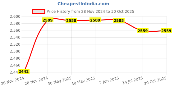 moglix.com TWC Active 1.5 Sqmm X 2 Core PVC Insulated Stranded Copper Wire, TWCAMC02 twc Price History Graph from 28 Nov 2024 to 28 Oct 2025