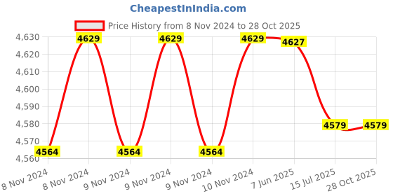 moglix.com TWC Active 1.5 Sqmm X 3 Core PVC Insulated Stranded Copper Wire, TWCAMC06 twc Price History Graph from 8 Nov 2024 to 28 Oct 2025