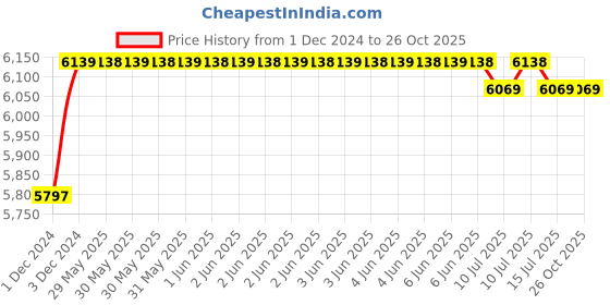 moglix.com TWC Active 1.5 Sqmm X 4 Core PVC Insulated Stranded Copper Wire, TWCAMC10 twc Price History Graph from 1 Dec 2024 to 25 Oct 2025