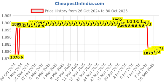 moglix.com TWC Active 1.5 Sqmm Yellow FR PVC Insulated Solid Stranded Flexible Copper Wire, Length: 90m, TWCA03 twc Price History Graph from 26 Oct 2024 to 29 Oct 2025