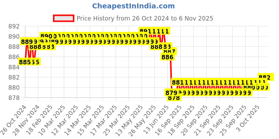 moglix.com TWC Active 1.5 Sqmm Yellow PVC Insulated Copper Conductor FR Industrial Cable, Length: 45 m twc Price History Graph from 26 Oct 2024 to 2 Nov 2025