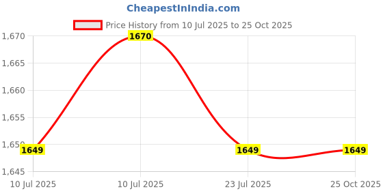 moglix.com TWC Active 1.5Sqmm 3 Core PVC Flat Submersible Cable, Length: 30 m twc Price History Graph from 10 Jul 2025 to 24 Oct 2025
