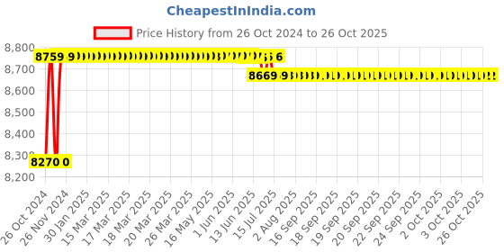 moglix.com TWC Active 2.5 Sqmm 100m 3 Core Flat Submersible Cable, TWCASS02 twc Price History Graph from 26 Oct 2024 to 26 Oct 2025