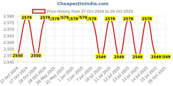 moglix.com TWC Active 2.5 Sqmm Black FR PVC Insulated Solid Stranded Flexible Copper Wire, TWCA04 twc Price History Graph from 27 Oct 2024 to 26 Oct 2025