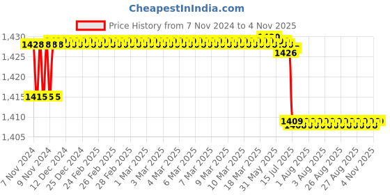 moglix.com TWC Active 2.5 Sqmm Black PVC Insulated Copper Conductor FR Industrial Cable, Length: 45 m twc Price History Graph from 7 Nov 2024 to 2 Nov 2025