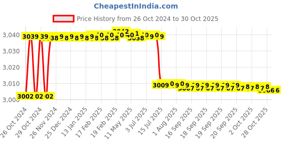 moglix.com TWC Active 2.5 Sqmm Blue FR PVC Insulated Solid Stranded Flexible Copper Wire, Length: 90m, TWCA04 twc Price History Graph from 26 Oct 2024 to 30 Oct 2025