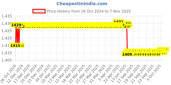 moglix.com TWC Active 2.5 Sqmm Blue PVC Insulated Copper Conductor FR Industrial Cable, Length: 45 m twc Price History Graph from 26 Oct 2024 to 2 Nov 2025