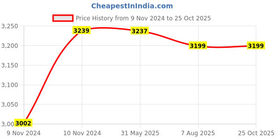 moglix.com TWC Active 2.5 Sqmm Green FR PVC Insulated Solid Stranded Flexible Copper Wire, Length: 90m, TWCA04 twc Price History Graph from 9 Nov 2024 to 25 Oct 2025