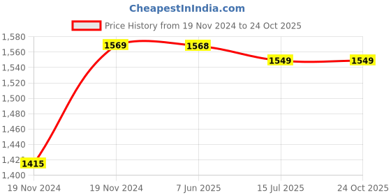 moglix.com TWC Active 2.5 Sqmm Green PVC Insulated Copper Conductor FR Industrial Cable, Length: 45 m twc Price History Graph from 19 Nov 2024 to 24 Oct 2025