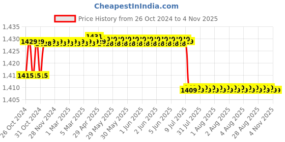 moglix.com TWC Active 2.5 Sqmm Red PVC Insulated Copper Conductor FR Industrial Cable, Length: 45 m twc Price History Graph from 26 Oct 2024 to 2 Nov 2025