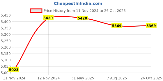 moglix.com TWC Active 2.5 Sqmm X 2 Core PVC Insulated Stranded Copper Wire, TWCAMC03 twc Price History Graph from 11 Nov 2024 to 26 Oct 2025