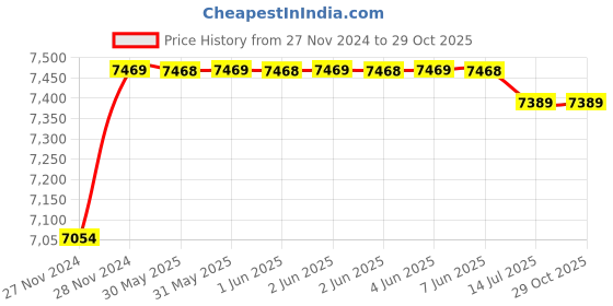moglix.com TWC Active 2.5 Sqmm X 3 Core PVC Insulated Stranded Copper Wire, TWCAMC07 twc Price History Graph from 27 Nov 2024 to 29 Oct 2025