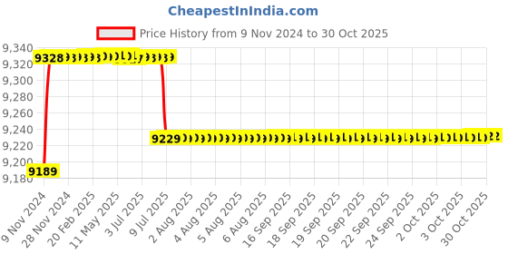 moglix.com TWC Active 2.5 Sqmm X 4 Core PVC Insulated Stranded Copper Wire, TWCAMC11 twc Price History Graph from 9 Nov 2024 to 29 Oct 2025