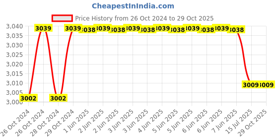 moglix.com TWC Active 2.5 Sqmm Yellow FR PVC Insulated Solid Stranded Flexible Copper Wire, Length: 90m, TWCA04 twc Price History Graph from 26 Oct 2024 to 29 Oct 2025
