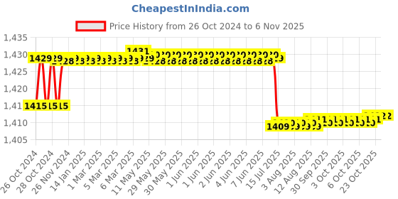 moglix.com TWC Active 2.5 Sqmm Yellow PVC Insulated Copper Conductor FR Industrial Cable, Length: 45 m twc Price History Graph from 26 Oct 2024 to 2 Nov 2025