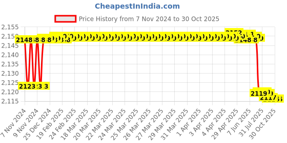 moglix.com TWC Active 4 Sqmm Black PVC Insulated Copper Conductor FR Industrial Cable, Length: 45 m twc Price History Graph from 7 Nov 2024 to 29 Oct 2025