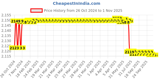 moglix.com TWC Active 4 Sqmm Blue PVC Insulated Copper Conductor FR Industrial Cable, Length: 45 m twc Price History Graph from 26 Oct 2024 to 31 Oct 2025