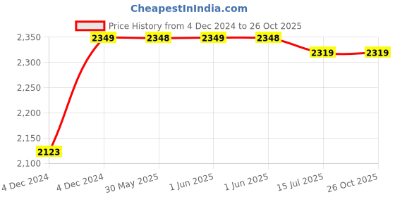 moglix.com TWC Active 4 Sqmm Green PVC Insulated Copper Conductor FR Industrial Cable, Length: 45 m twc Price History Graph from 4 Dec 2024 to 25 Oct 2025