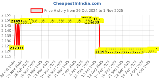 moglix.com TWC Active 4 Sqmm Red PVC Insulated Copper Conductor FR Industrial Cable, Length: 45 m twc Price History Graph from 26 Oct 2024 to 30 Oct 2025