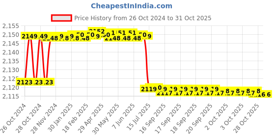 moglix.com TWC Active 4 Sqmm Yellow PVC Insulated Copper Conductor FR Industrial Cable, Length: 45 m twc Price History Graph from 26 Oct 2024 to 31 Oct 2025