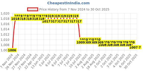 moglix.com TWC Active 4.0 Sqmm 90m Aluminium Twin Cable, TWCAAT02 twc Price History Graph from 7 Nov 2024 to 30 Oct 2025