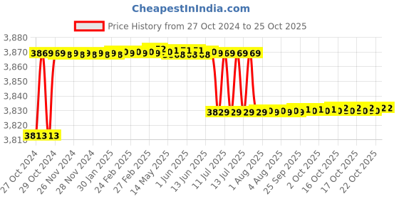 moglix.com TWC Active 4.0 Sqmm Black FR PVC Insulated Solid Stranded Flexible Copper Wire, TWCA05 twc Price History Graph from 27 Oct 2024 to 24 Oct 2025