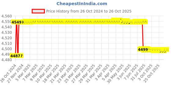 moglix.com TWC Active 4.0 Sqmm Blue FR PVC Insulated Solid Stranded Flexible Copper Wire, Length: 90m, TWCA05 twc Price History Graph from 26 Oct 2024 to 26 Oct 2025
