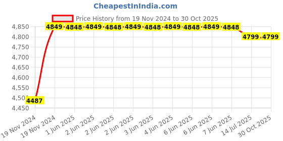moglix.com TWC Active 4.0 Sqmm Green FR PVC Insulated Solid Stranded Flexible Copper Wire, Length: 90m, TWCA05 twc Price History Graph from 19 Nov 2024 to 30 Oct 2025