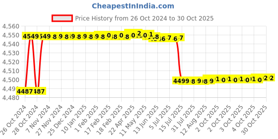 moglix.com TWC Active 4.0 Sqmm Red FR PVC Insulated Solid Stranded Flexible Copper Wire, Length: 90m, TWCA05 twc Price History Graph from 26 Oct 2024 to 30 Oct 2025