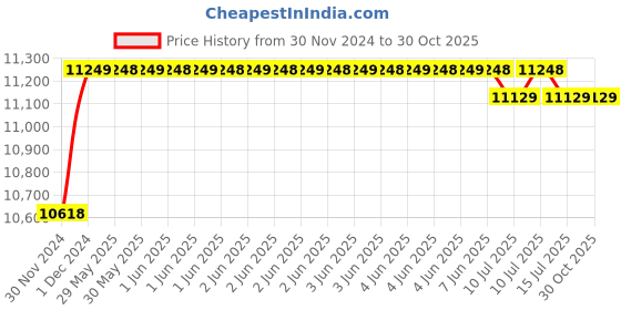 moglix.com TWC Active 4.0 Sqmm X 3 Core PVC Insulated Stranded Copper Wire, TWCAMC08 twc Price History Graph from 30 Nov 2024 to 29 Oct 2025