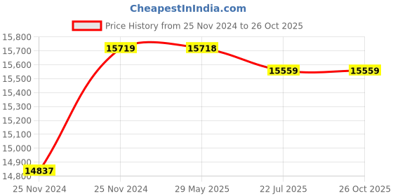 moglix.com TWC Active 4.0 Sqmm X 4 Core PVC Insulated Stranded Copper Wire, TWCAMC12 twc Price History Graph from 25 Nov 2024 to 25 Oct 2025