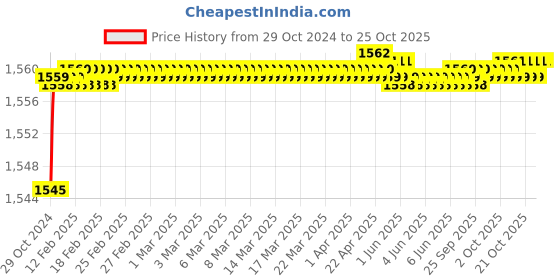 moglix.com TWC Active 40/76 PVC Insulated Flexible Cable, TWCAF03 twc Price History Graph from 29 Oct 2024 to 24 Oct 2025