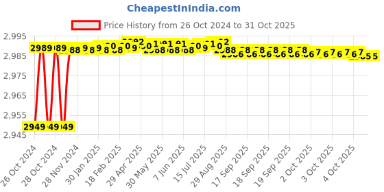 moglix.com TWC Active 6 Sqmm Blue PVC Insulated Copper Conductor FR Industrial Cable, Length: 45 m twc Price History Graph from 26 Oct 2024 to 30 Oct 2025