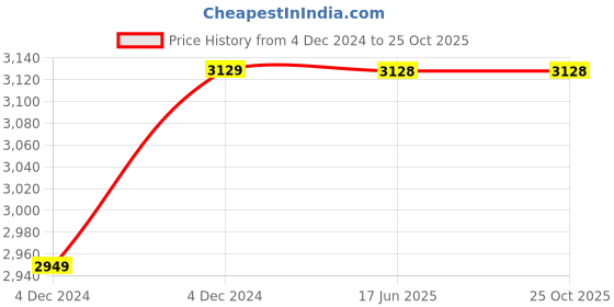 moglix.com TWC Active 6 Sqmm Green PVC Insulated Copper Conductor FR Industrial Cable, Length: 45 m twc Price History Graph from 4 Dec 2024 to 25 Oct 2025