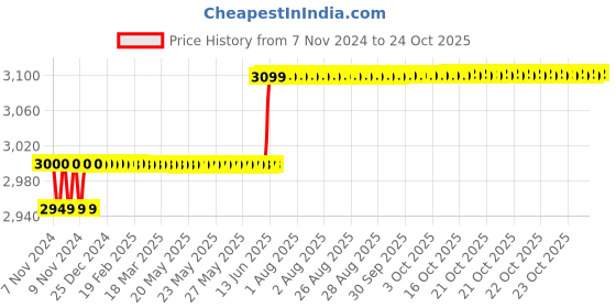 moglix.com TWC Active 6 Sqmm Red PVC Insulated Copper Conductor FR Industrial Cable, Length: 45 m twc Price History Graph from 7 Nov 2024 to 24 Oct 2025