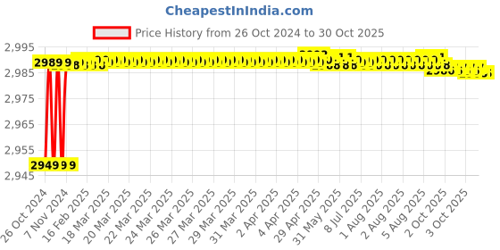 moglix.com TWC Active 6 Sqmm Yellow PVC Insulated Copper Conductor FR Industrial Cable, Length: 45 m twc Price History Graph from 26 Oct 2024 to 30 Oct 2025