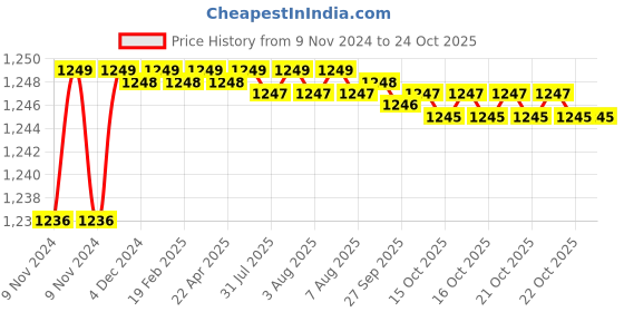 moglix.com TWC Active 6.0 Sqmm 90m Aluminium Twin Cable, TWCAAT03 twc Price History Graph from 9 Nov 2024 to 24 Oct 2025