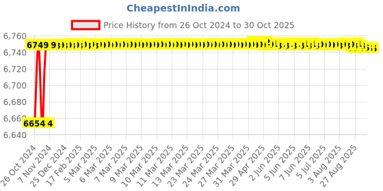 moglix.com TWC Active 6.0 Sqmm Blue FR PVC Insulated Solid Stranded Flexible Copper Wire, Length: 90m, TWCA06 twc Price History Graph from 26 Oct 2024 to 29 Oct 2025