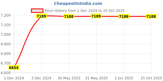 moglix.com TWC Active 6.0 Sqmm Green FR PVC Insulated Solid Stranded Flexible Copper Wire, Length: 90m, TWCA06 twc Price History Graph from 1 Dec 2024 to 25 Oct 2025