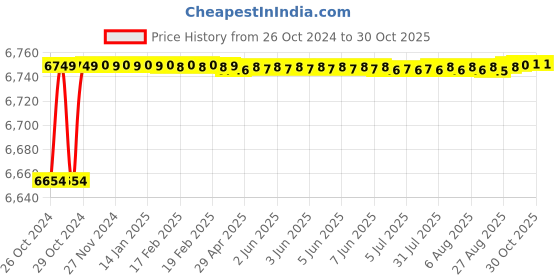 moglix.com TWC Active 6.0 Sqmm Yellow FR PVC Insulated Solid Stranded Flexible Copper Wire, Length: 90m, TWCA06 twc Price History Graph from 26 Oct 2024 to 30 Oct 2025