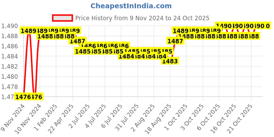 moglix.com TWC Active 8.0 Sqmm 90m Aluminium Twin Cable, TWCAAT04 twc Price History Graph from 9 Nov 2024 to 24 Oct 2025