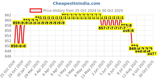 moglix.com TWC Advance 0.75 Sqmm Black FR PVC Insulated Solid Stranded Flexible Copper Wire, TWCAD01 twc Price History Graph from 25 Oct 2024 to 29 Oct 2025