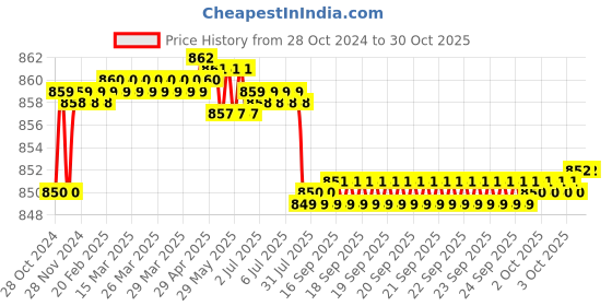 moglix.com TWC Advance 0.75 Sqmm Blue FR PVC Insulated Solid Stranded Flexible Copper Wire, Length: 90m, TWCAD01 twc Price History Graph from 28 Oct 2024 to 30 Oct 2025