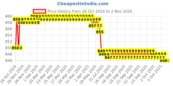 moglix.com TWC Advance 0.75 Sqmm Green FR PVC Insulated Solid Stranded Flexible Copper Wire, Length: 90m, TWCAD01 twc Price History Graph from 28 Oct 2024 to 31 Oct 2025