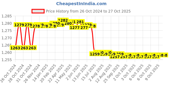 moglix.com TWC Advance 1.0 Sqmm Red FR PVC Insulated Solid Stranded Flexible Copper Wire, Length: 90m, TWCAD02 twc Price History Graph from 26 Oct 2024 to 26 Oct 2025